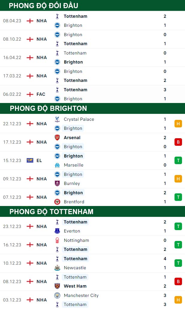 thông số đối đầu trận đấu Brighton vs Tottenham
