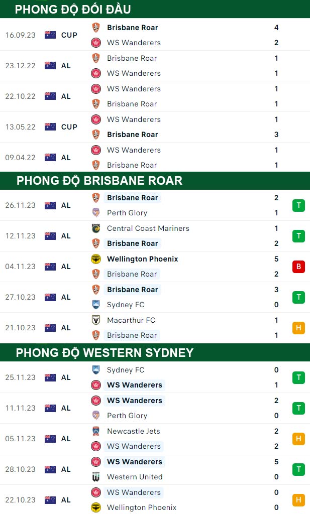 thông số đối đầu trận đấu Brisbane Roar vs Western Sydney