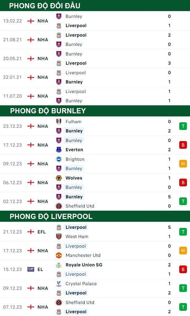 thông số đối đầu trận đấu Burnley vs Liverpool