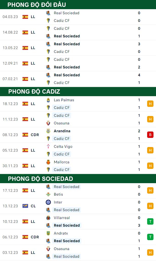 thông số đối đầu trận đấu Cadiz vs Sociedad