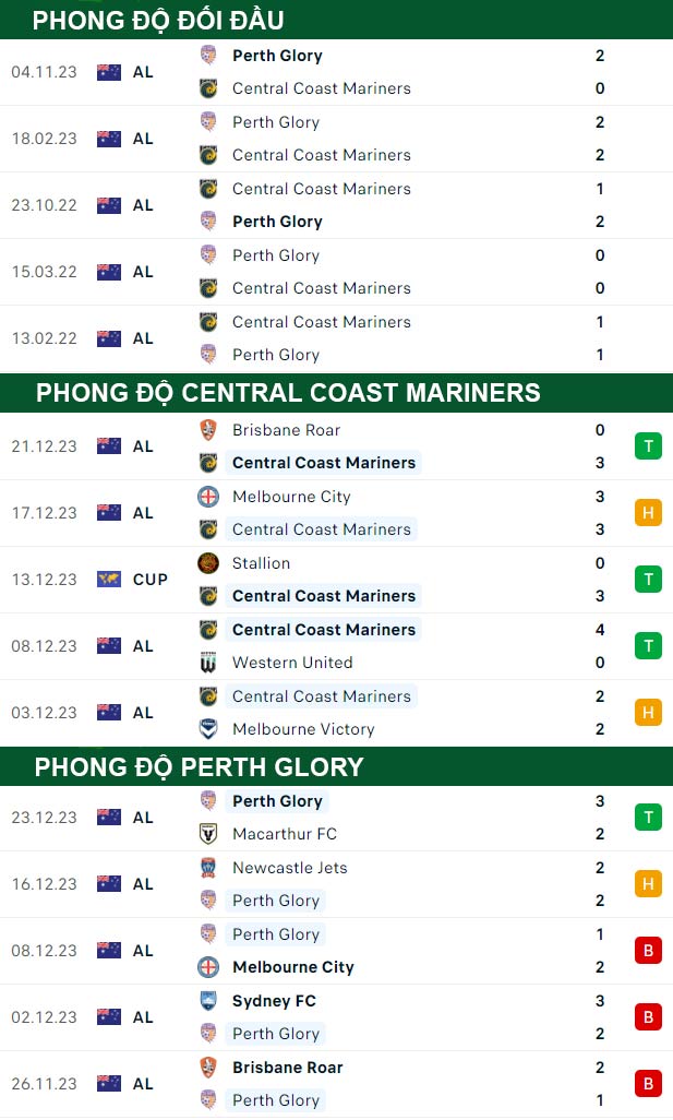 thông số đối đầu trận đấu Central Coast Mariners vs Perth Glory