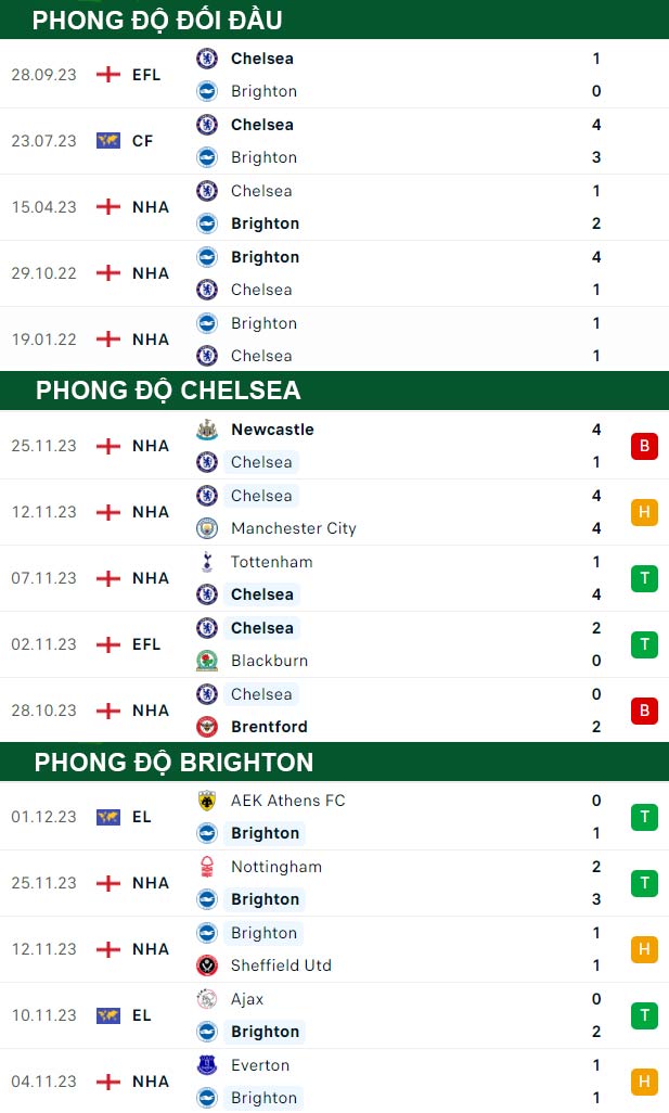 thông số đối đầu trận đấu Chelsea vs Brighton