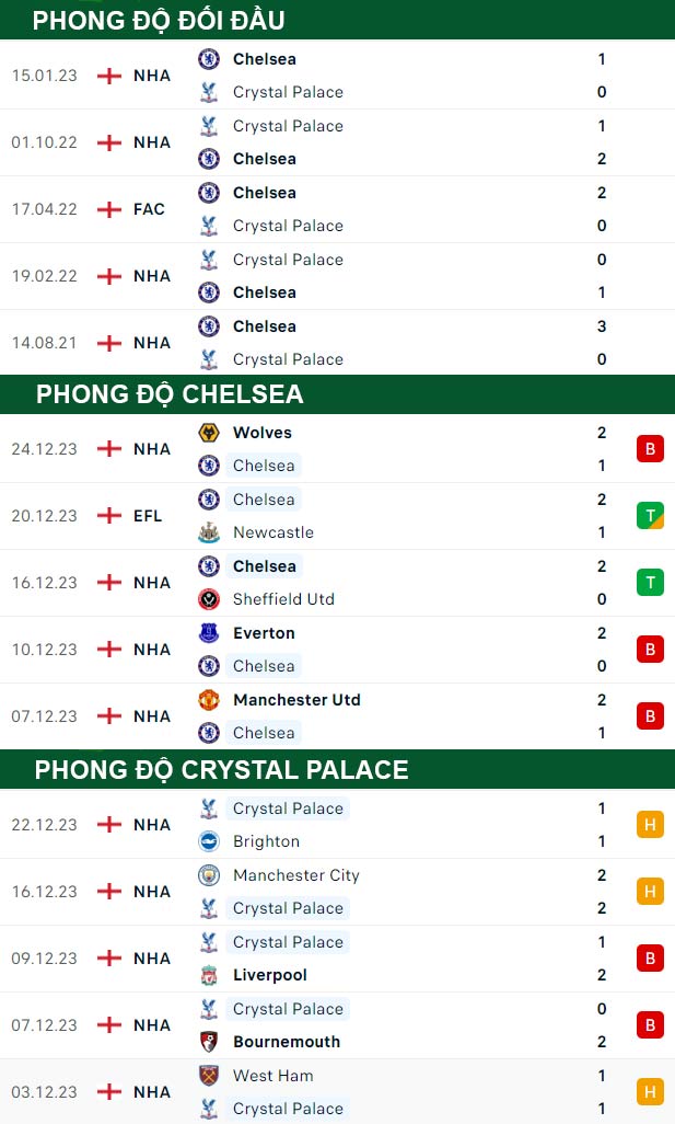 thông số đối đầu trận đấu Chelsea vs Crystal Palace