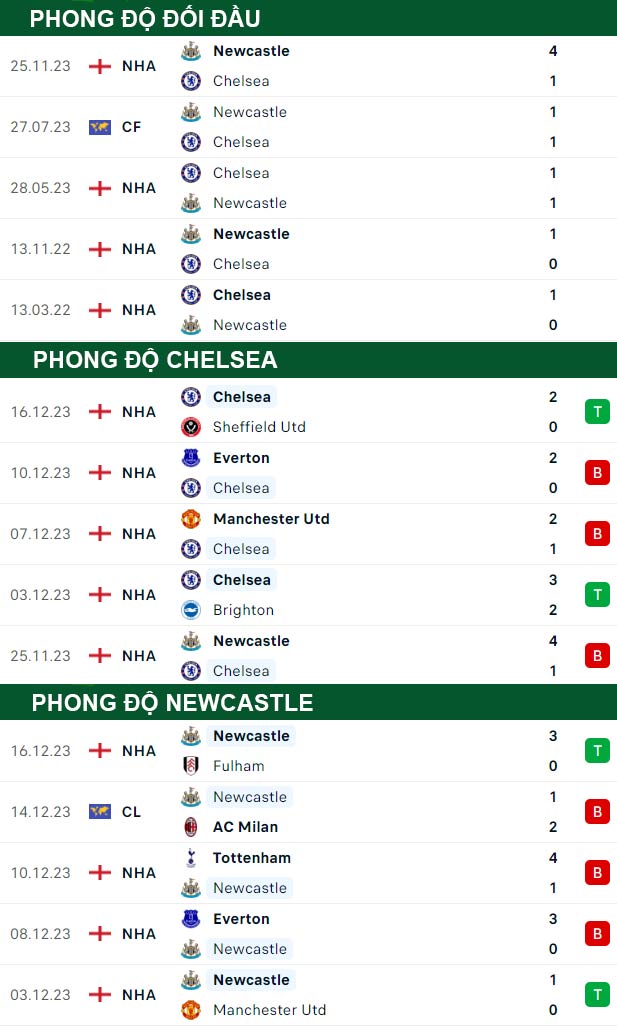 thông số đối đầu trận đấu Chelsea vs Newcastle