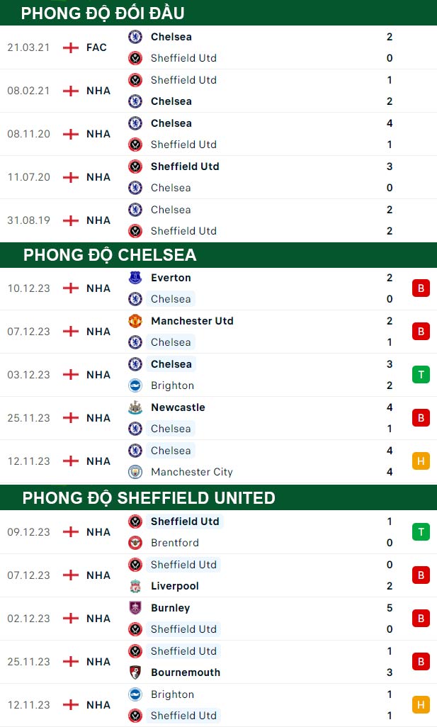 thông số đối đầu trận đấu Chelsea vs Sheffield United