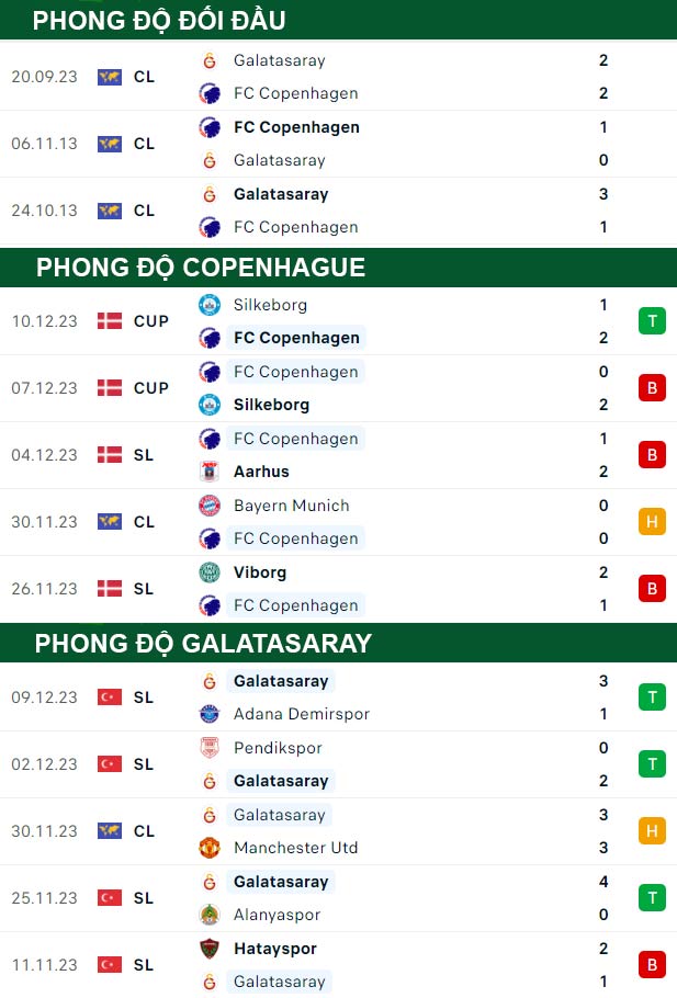 thông số đối đầu trận đấu Copenhagen vs Galatasaray