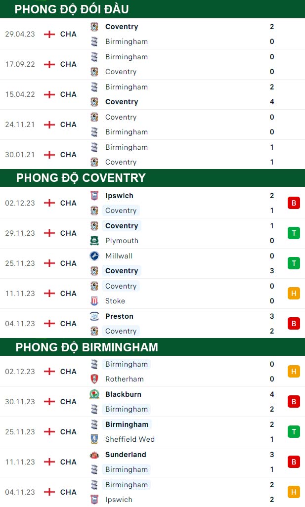 thông số đối đầu trận đấu Coventry vs Birmingham