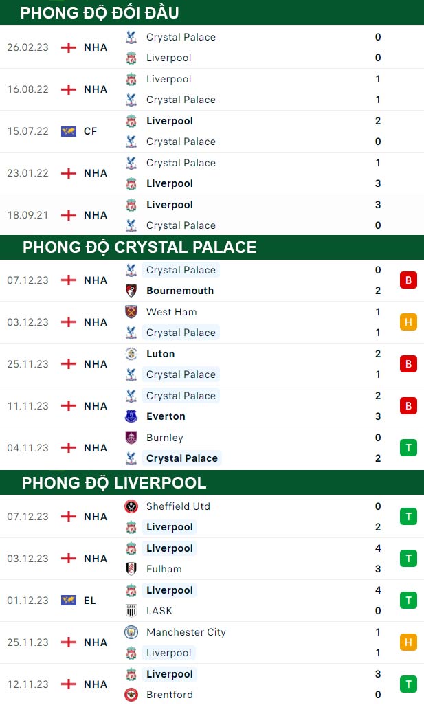 thông số đối đầu trận đấu Crystal Palace vs Liverpool