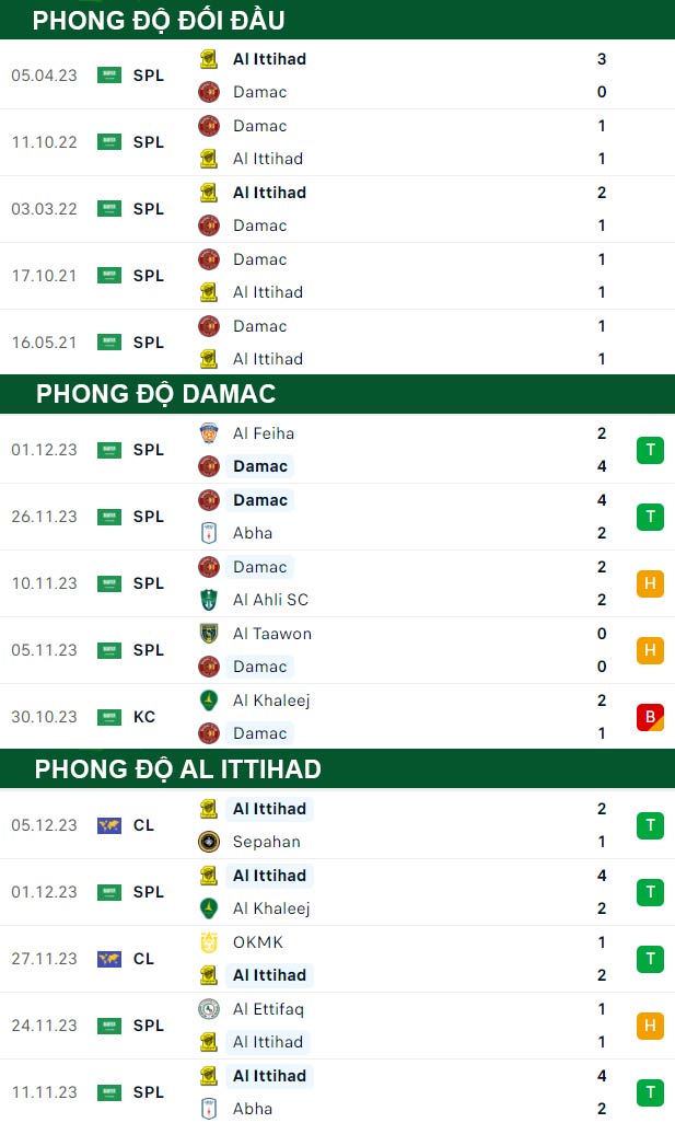 thông số đối đầu trận đấu Damac vs Al Ittihad