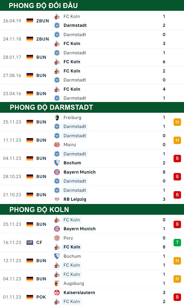 thông số đối đầu trận đấu Darmstadt vs Cologne