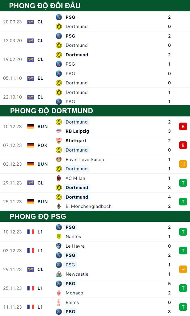 thông số đối đầu trận đấu Dortmund vs PSG