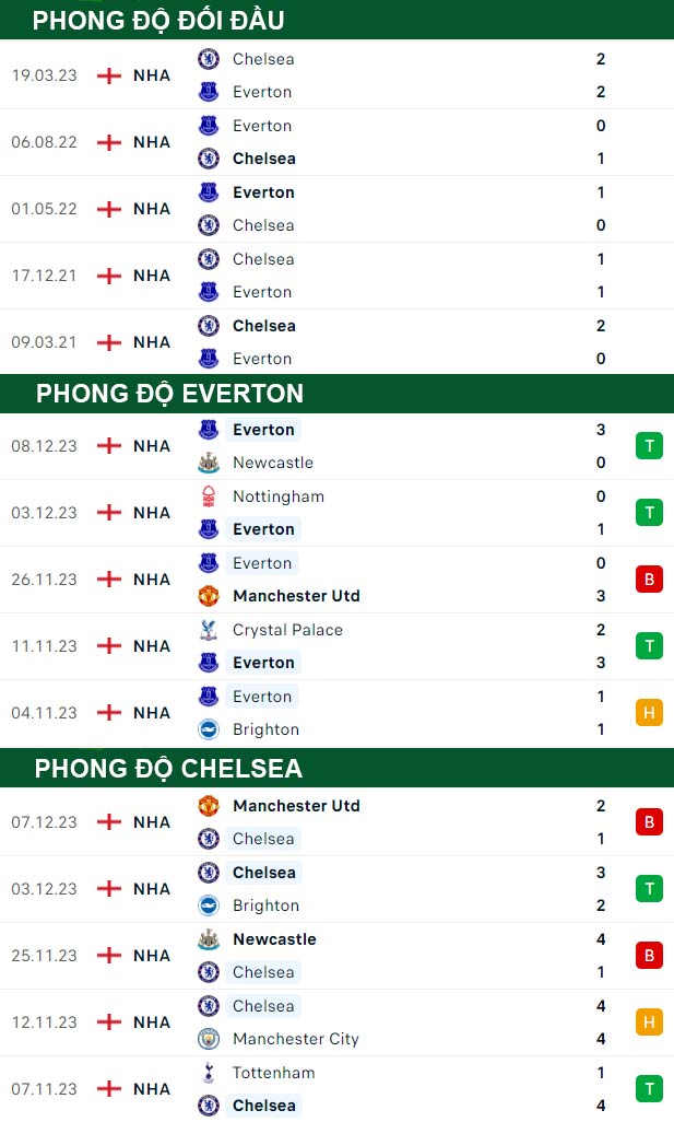 thông số đối đầu trận đấu Everton vs Chelsea