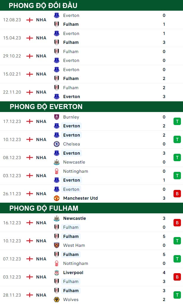 thong-so-tran-dau-Everton-vs-Fulham-20-12-2023