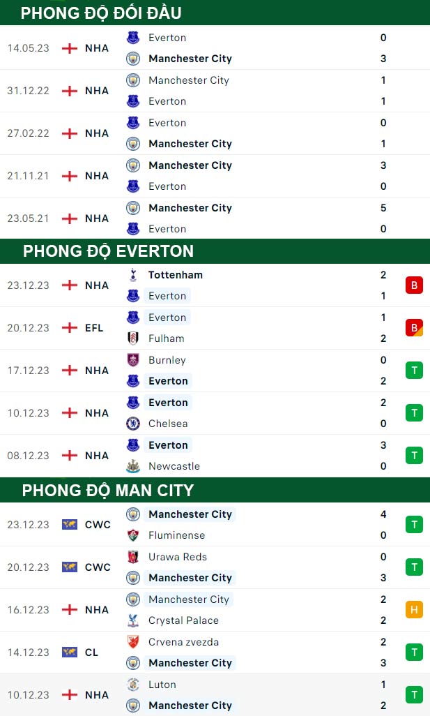 thông số đối đầu trận đấu Everton vs Man City