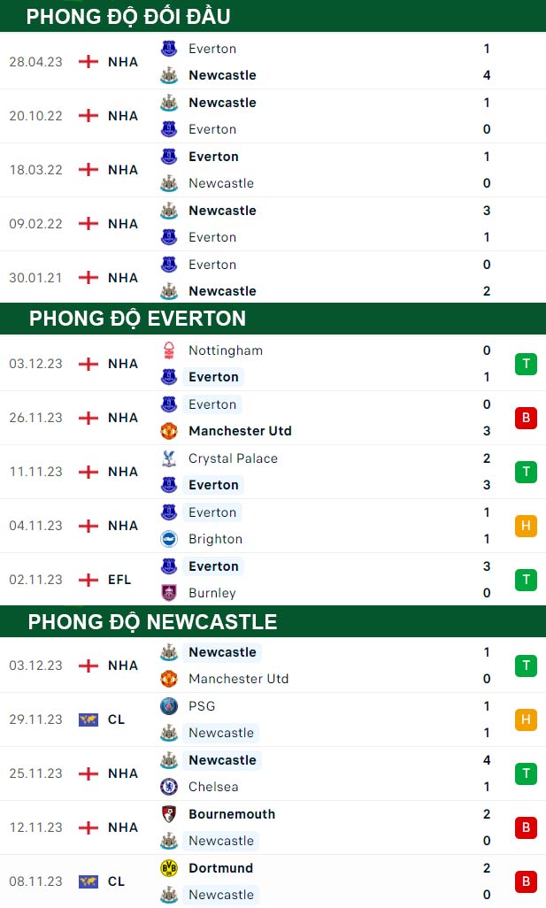 thông số đối đầu trận đấu Everton vs Newcastle