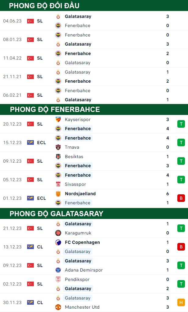 thông số đối đầu trận đấu Fenerbahce vs Galatasaray