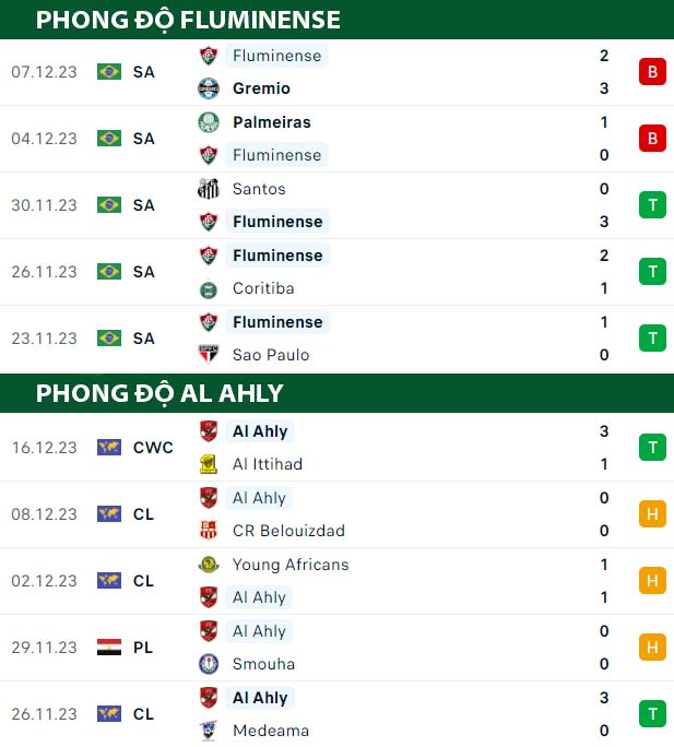 thông số đối đầu trận đấu Fluminense vs Al Ahly