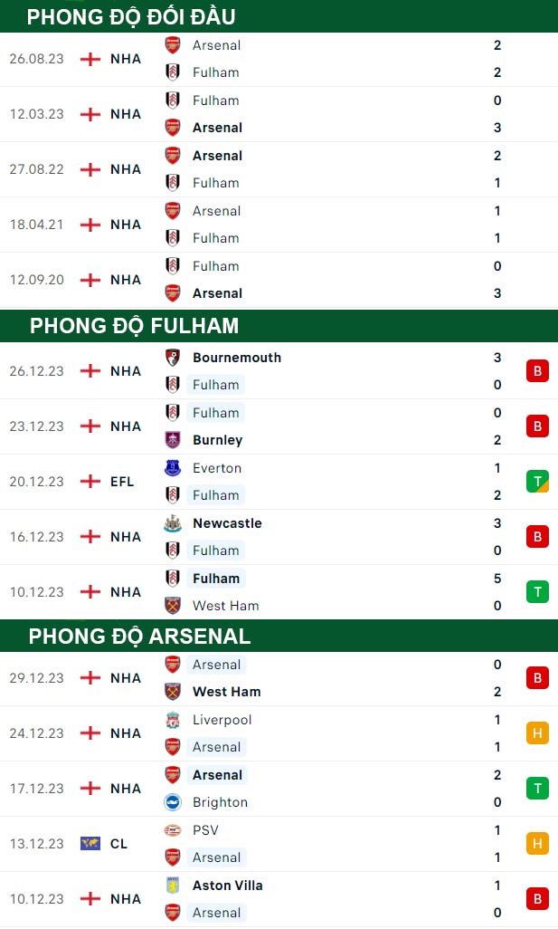 thông số đối đầu trận đấu Fulham vs Arsenal