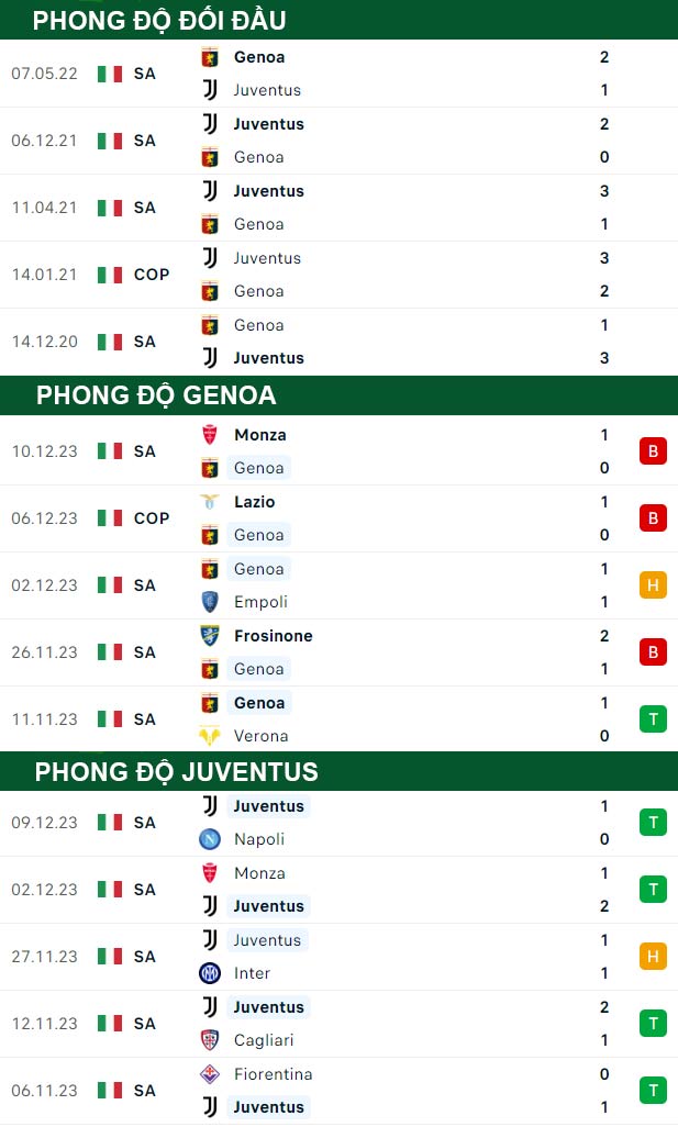 thông số đối đầu trận đấu Genoa vs Juventus