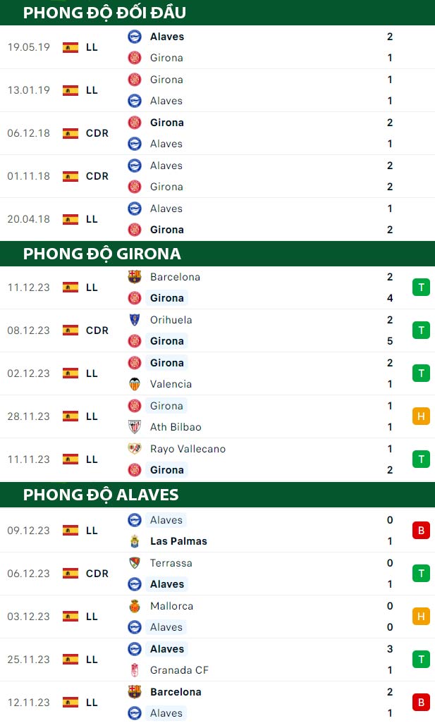 thông số đối đầu trận đấu Girona vs Alaves