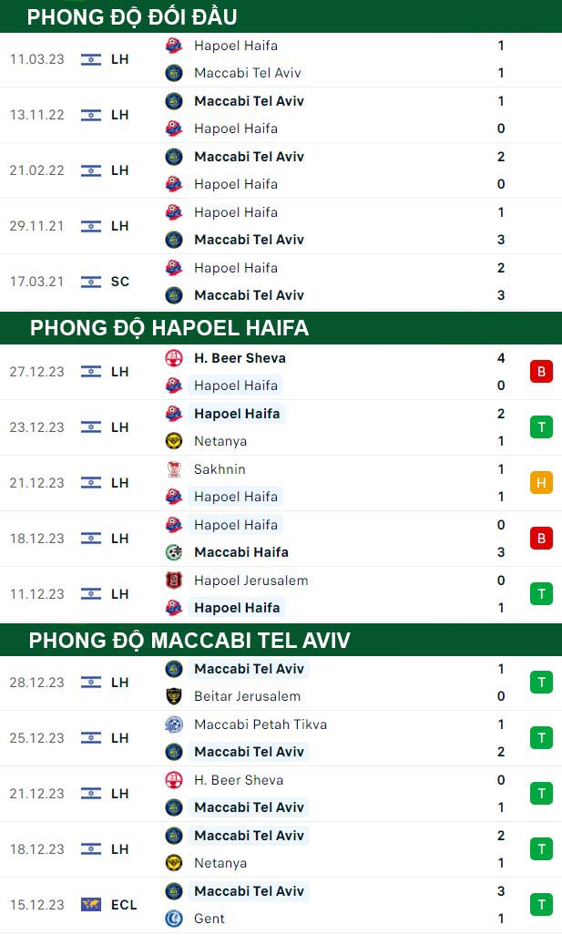 thông số đối đầu trận đấu Hapoel Haifa vs Maccabi Tel Aviv