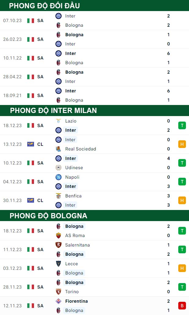 thông số đối đầu trận đấu Inter Milan vs Bologna