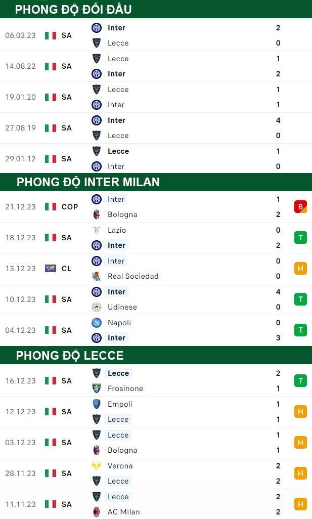 thông số đối đầu trận đấu Inter Milan vs Lecce