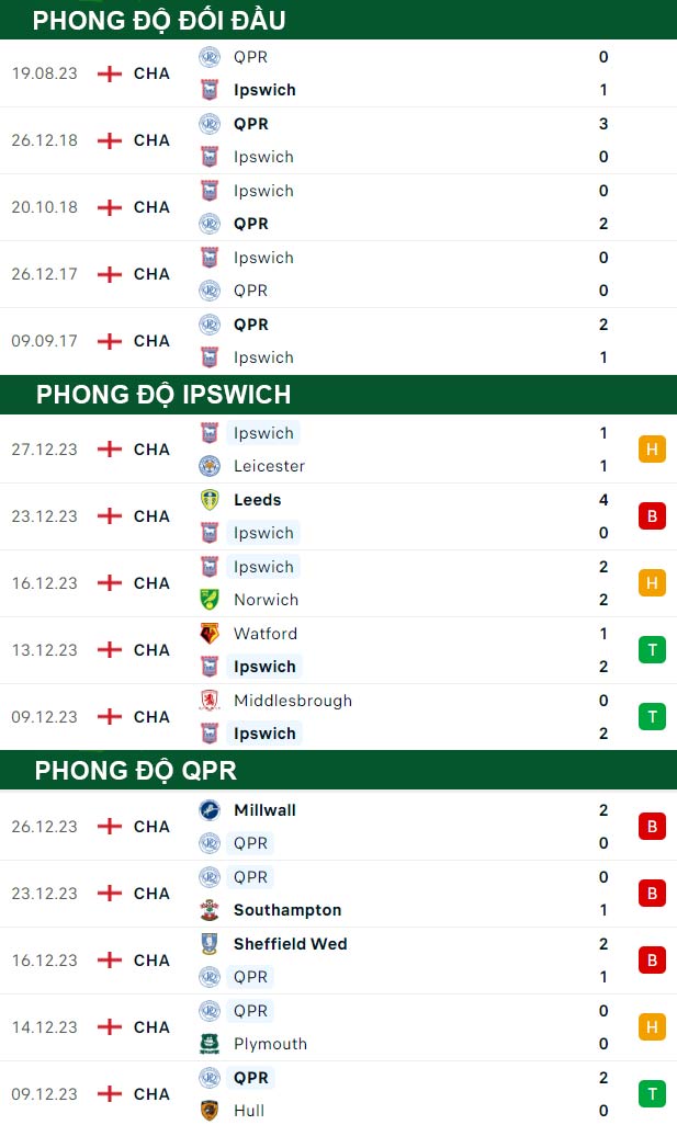 thông số đối đầu trận đấu Ipswich vs QPR