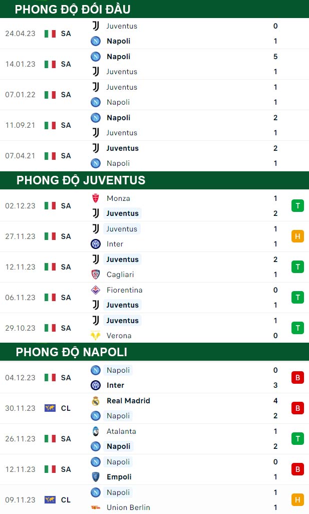 thông số đối đầu trận đấu Juventus vs Napoli