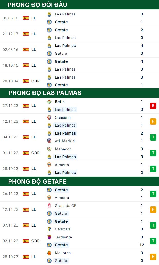 thông số đối đầu trận đấu Las Palmas vs Getafe