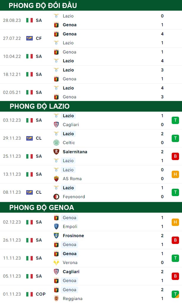 thông số đối đầu trận đấu Lazio vs Genoa