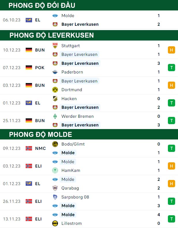 thông số đối đầu trận đấu Leverkusen vs Molde