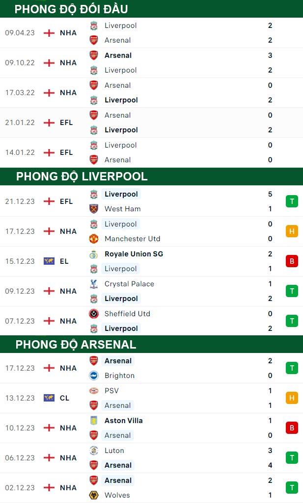 thông số đối đầu trận đấu Liverpool vs Arsenal