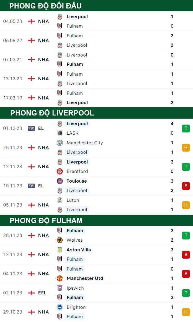 thông số đối đầu trận đấu Liverpool vs Fulham