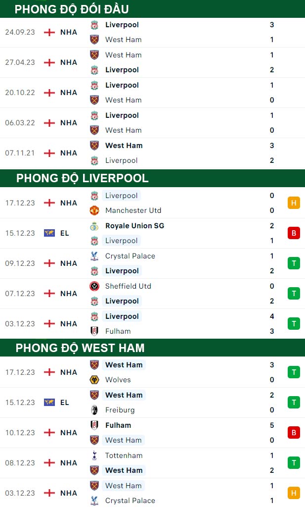 thông số đối đầu trận đấu Liverpool vs West Ham