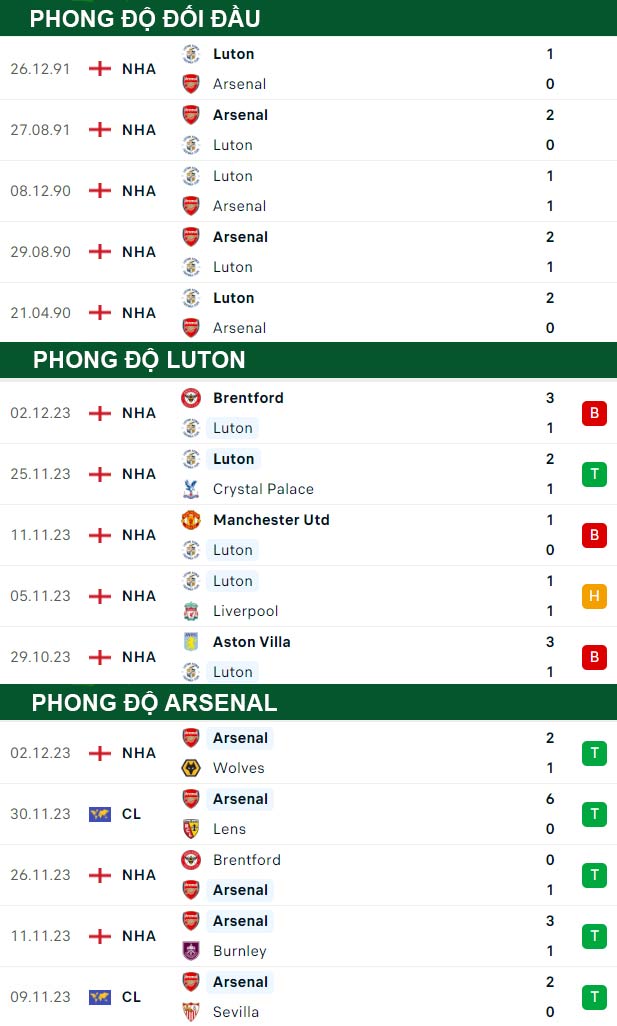 thông số đối đầu trận đấu Luton vs Arsenal