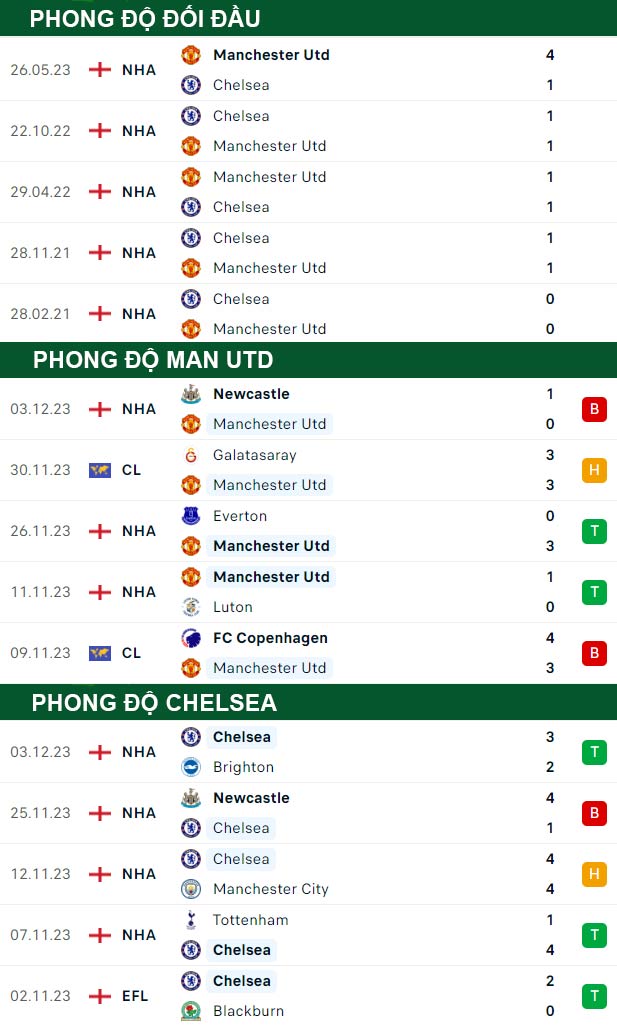 thông số đối đầu trận đấu MU vs Chelsea