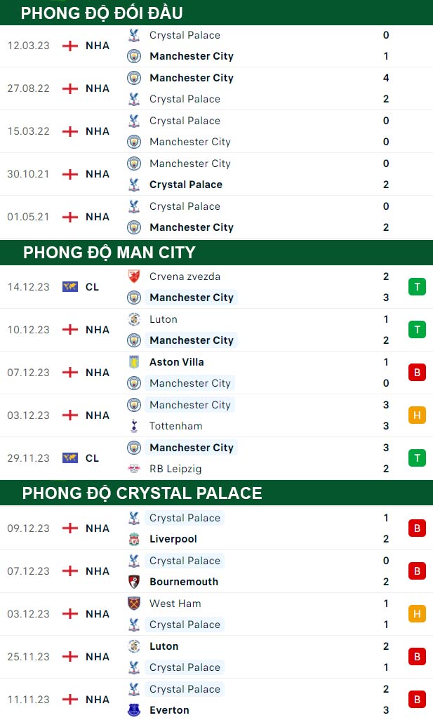 thông số đối đầu trận đấu Man City vs Crystal Palace