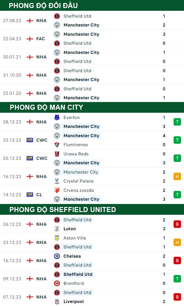 thông số đối đầu trận đấu Man City vs Sheffield United