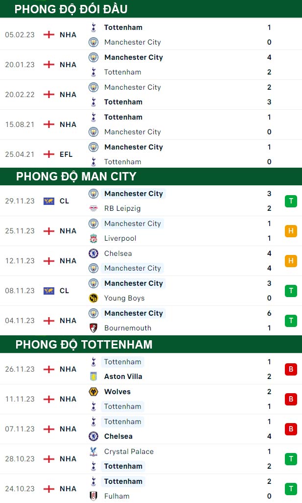 thông số đối đầu trận đấu Man City vs Tottenham