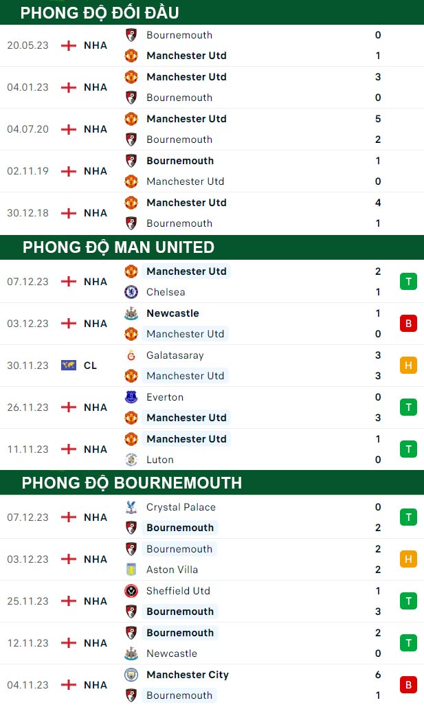 thông số đối đầu trận đấu Man Utd vs Bournemouth