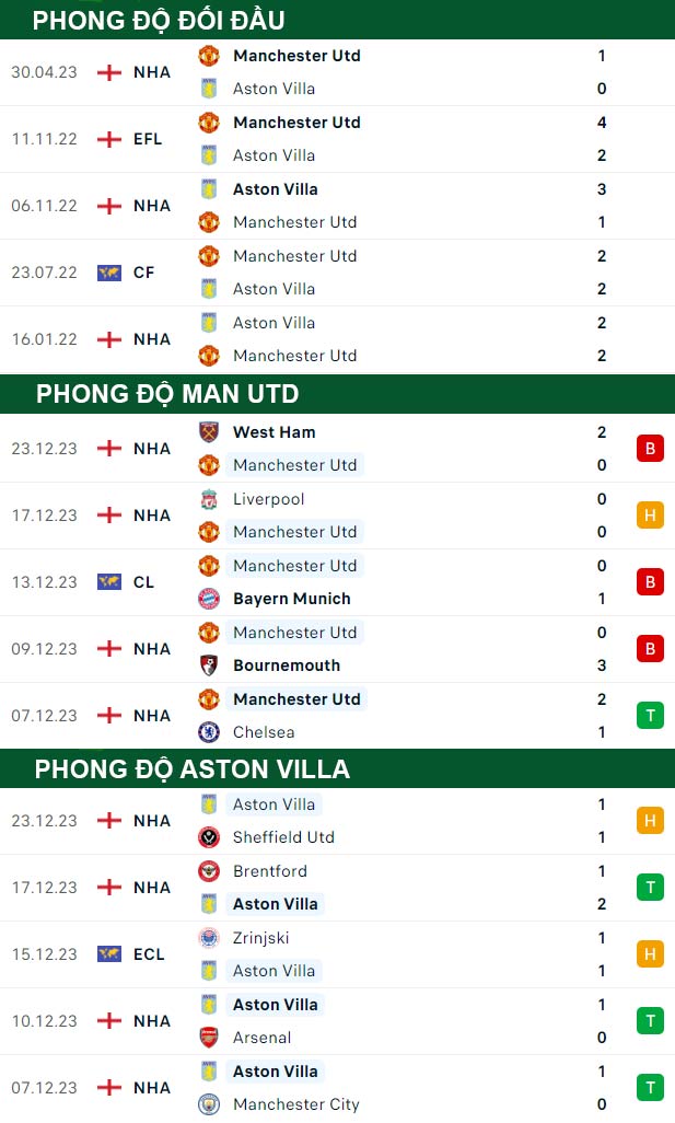 thông số đối đầu trận đấu Man Utd vs Aston Villa