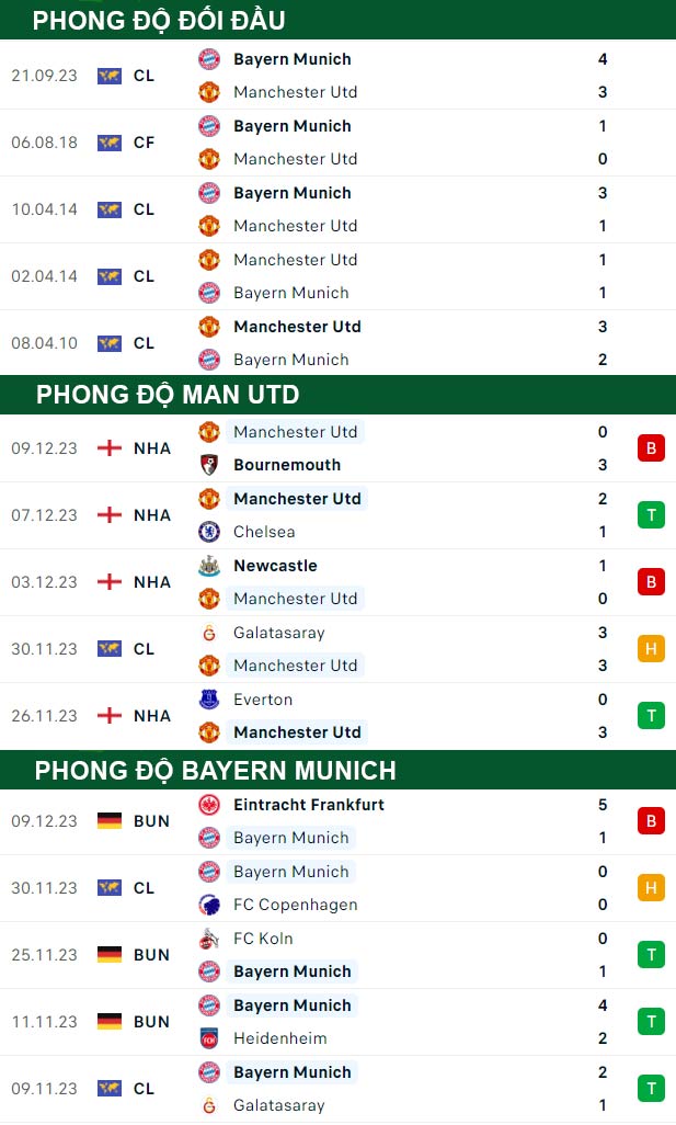 thông số đối đầu trận đấu Man Utd vs Bayern Munich