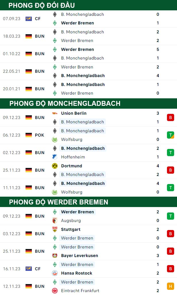 thông số đối đầu trận đấu M'gladbach vs Bremen