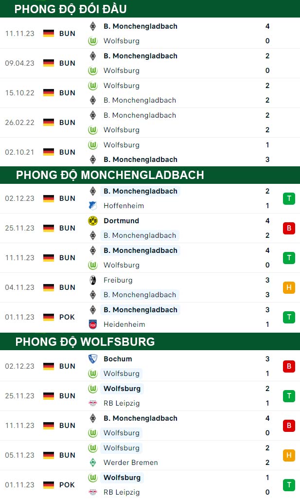 thông số đối đầu trận đấu Monchengladbach vs Wolfsburg