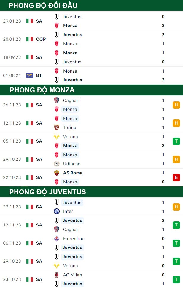 thông số đối đầu trận đấu Monza vs Juventus
