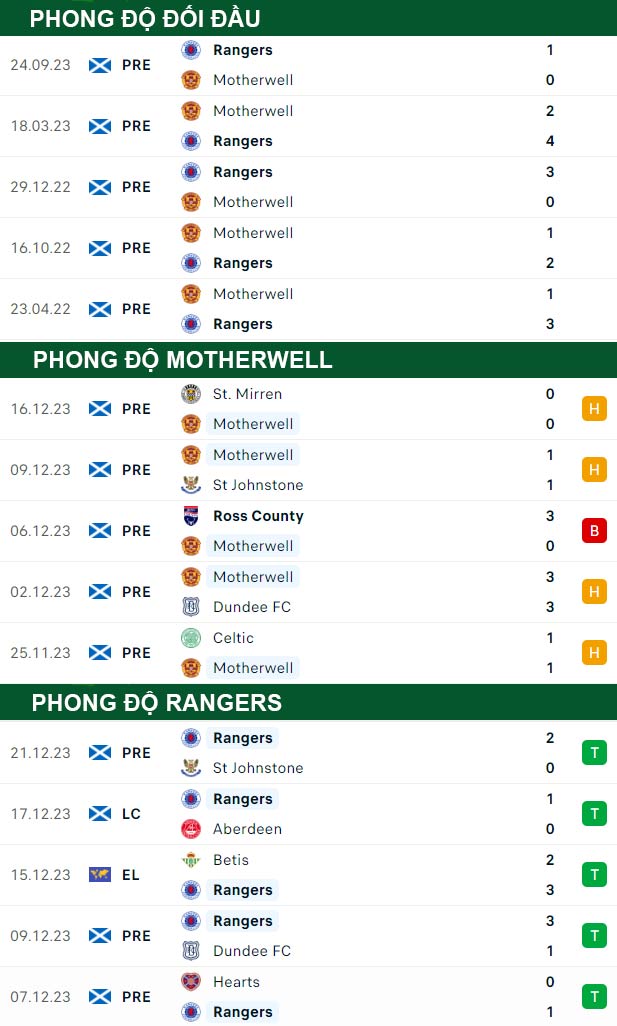 thông số đối đầu trận đấu Motherwell vs Rangers