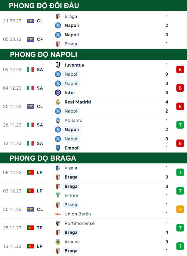 thông số đối đầu trận đấu Napoli vs Braga