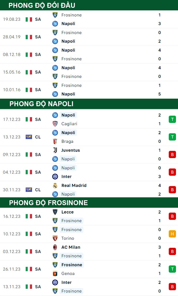 thông số đối đầu trận đấu Napoli vs Frosinone