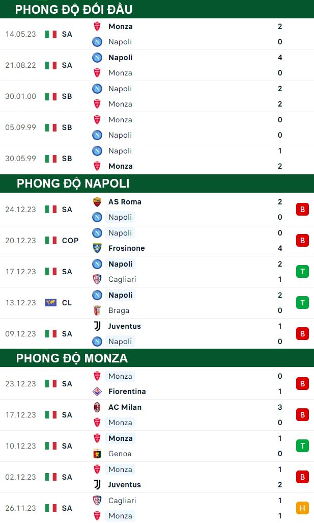 thông số đối đầu trận đấu Napoli vs Monza